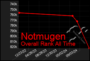 Total Graph of Notmugen