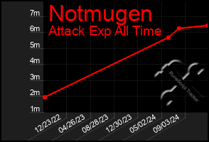 Total Graph of Notmugen