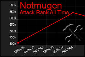 Total Graph of Notmugen