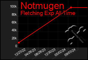 Total Graph of Notmugen