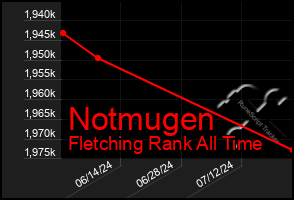 Total Graph of Notmugen