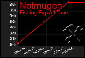 Total Graph of Notmugen