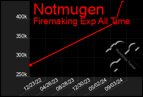 Total Graph of Notmugen