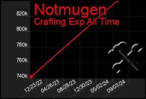 Total Graph of Notmugen