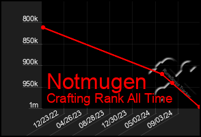 Total Graph of Notmugen