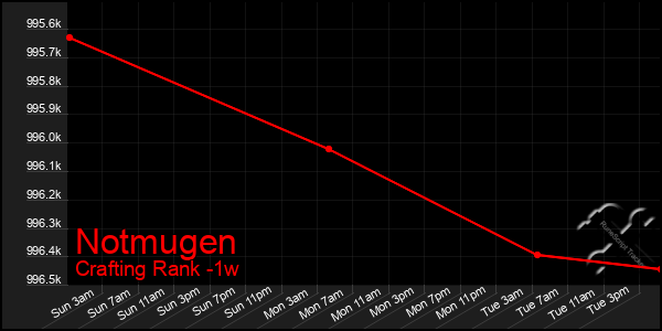 Last 7 Days Graph of Notmugen