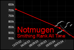 Total Graph of Notmugen