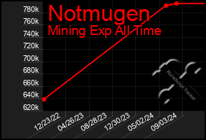 Total Graph of Notmugen