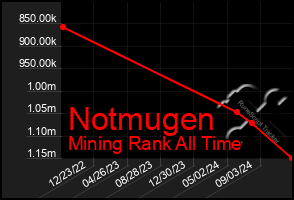 Total Graph of Notmugen