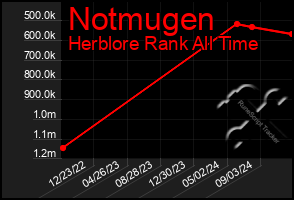 Total Graph of Notmugen