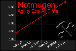 Total Graph of Notmugen