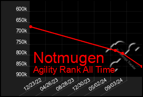 Total Graph of Notmugen