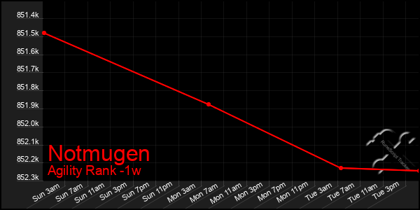 Last 7 Days Graph of Notmugen