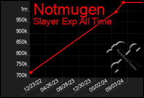 Total Graph of Notmugen