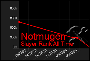 Total Graph of Notmugen