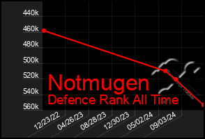 Total Graph of Notmugen