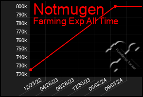 Total Graph of Notmugen