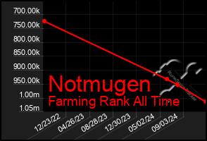 Total Graph of Notmugen