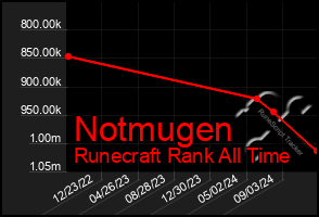 Total Graph of Notmugen