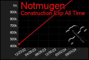 Total Graph of Notmugen