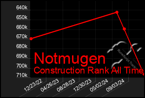 Total Graph of Notmugen