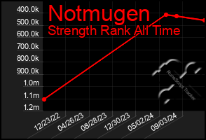 Total Graph of Notmugen