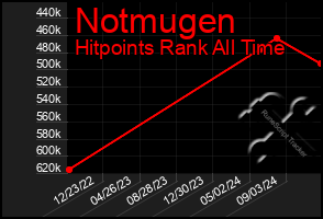 Total Graph of Notmugen