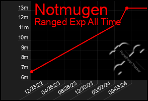 Total Graph of Notmugen