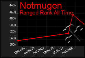 Total Graph of Notmugen