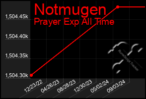 Total Graph of Notmugen