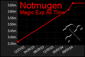 Total Graph of Notmugen