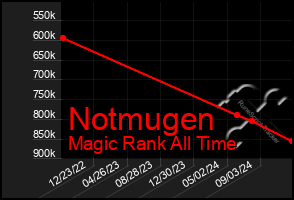 Total Graph of Notmugen