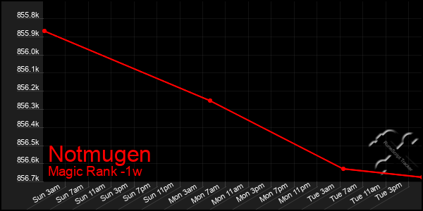 Last 7 Days Graph of Notmugen