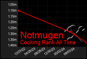 Total Graph of Notmugen