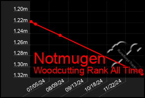 Total Graph of Notmugen