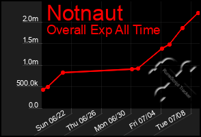 Total Graph of Notnaut