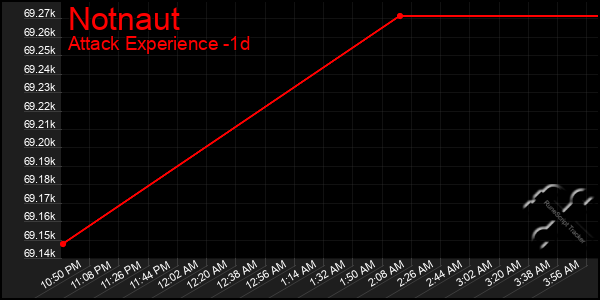 Last 24 Hours Graph of Notnaut