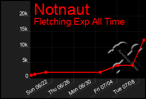 Total Graph of Notnaut