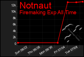 Total Graph of Notnaut