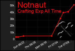 Total Graph of Notnaut