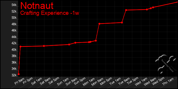 Last 7 Days Graph of Notnaut