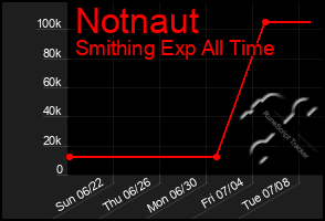Total Graph of Notnaut