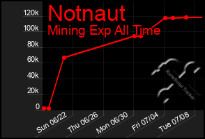 Total Graph of Notnaut