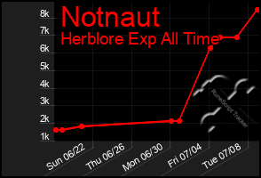 Total Graph of Notnaut