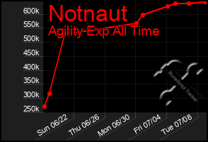 Total Graph of Notnaut