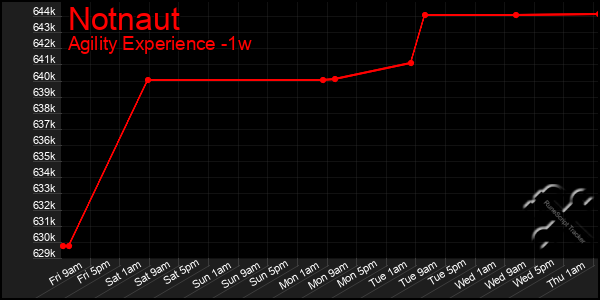 Last 7 Days Graph of Notnaut