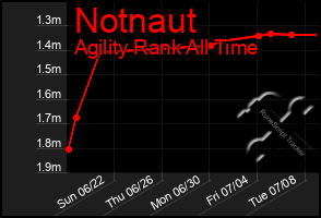 Total Graph of Notnaut