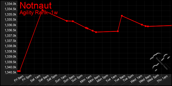 Last 7 Days Graph of Notnaut