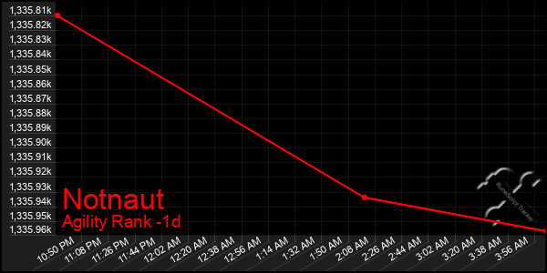 Last 24 Hours Graph of Notnaut