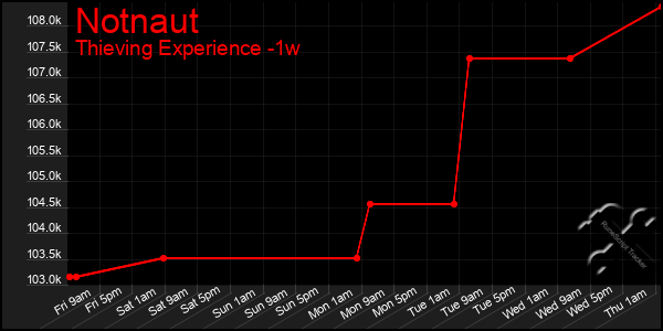Last 7 Days Graph of Notnaut